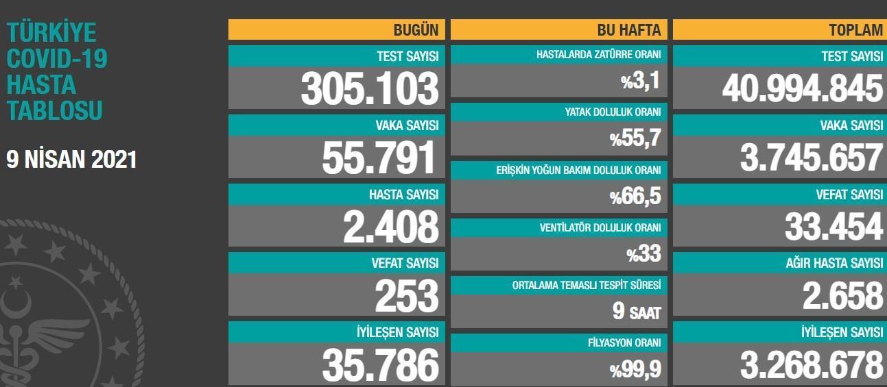 9 NİSAN KORONAVİRÜS TABLOSU