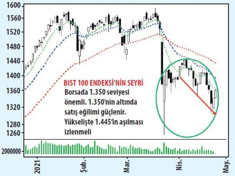 Borsa, dolar ve altının seyri... Borsa, dolar ve altının seyri...