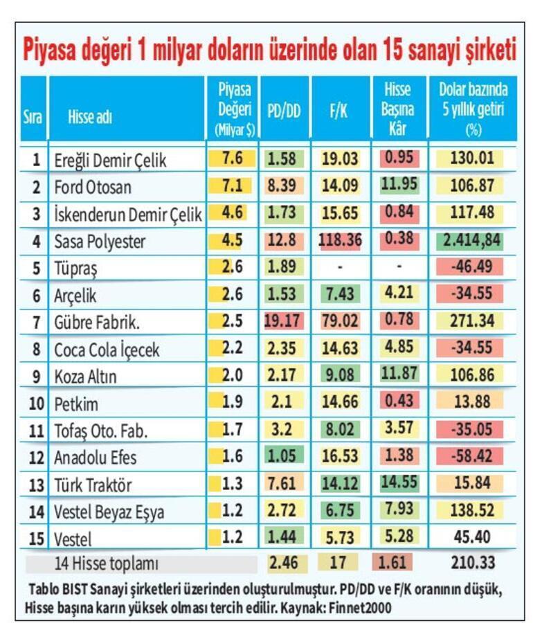Yüksek getiriler Yüksek getiriler