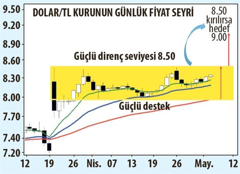 Piyasalarda kritik gün Dolar...