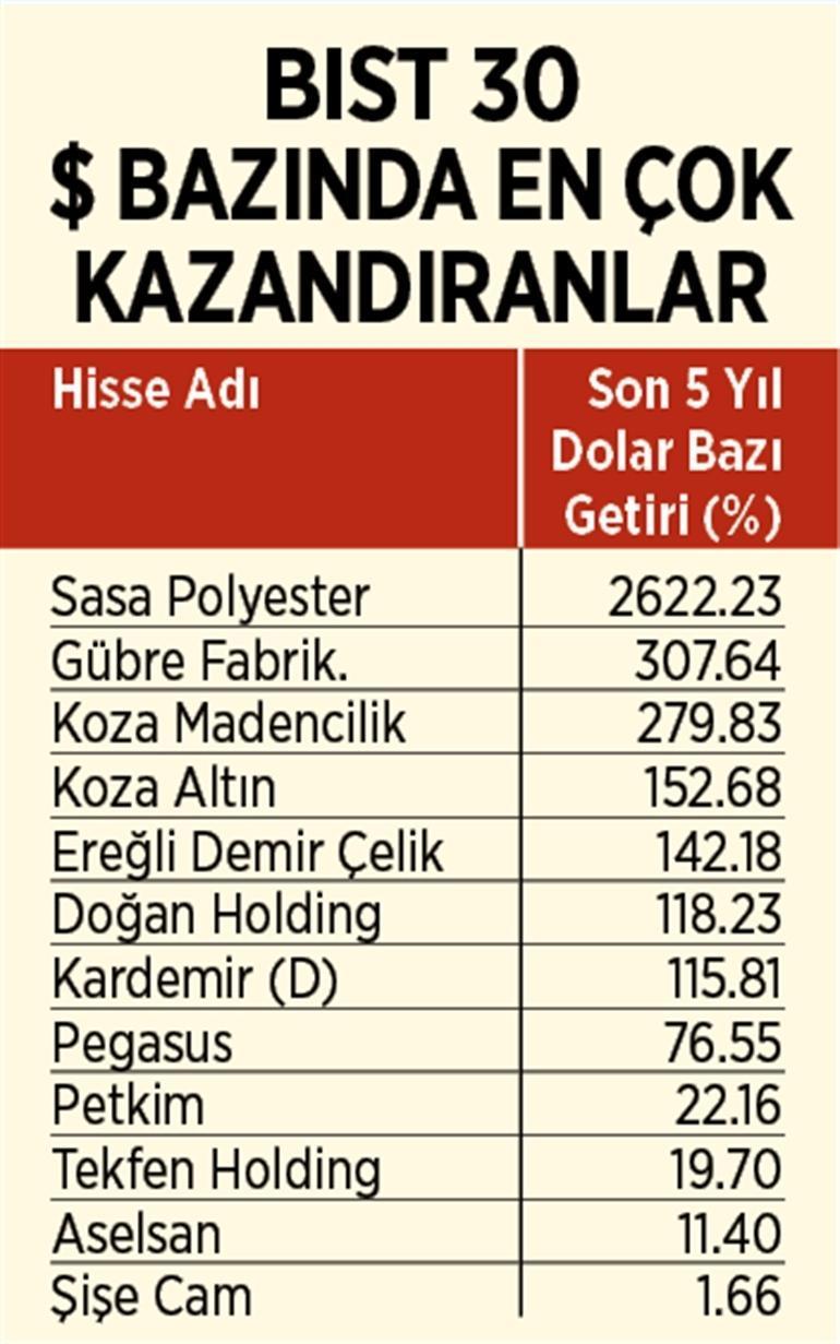 Borsada $ bazında kazanç ligi