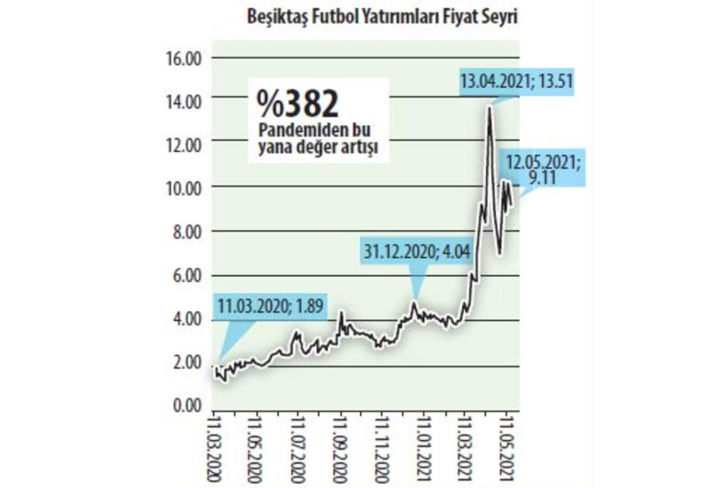 1 Performansta ilk Beşiktaş