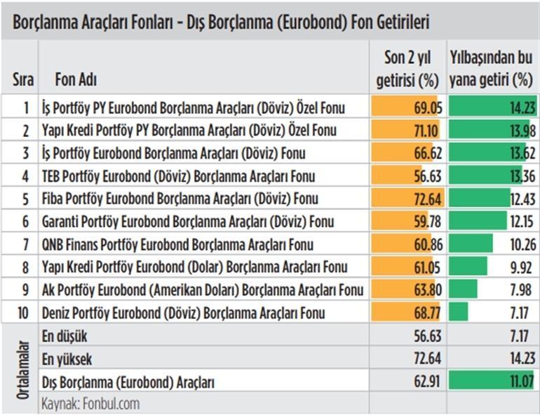 Eurobond fonları ne kazandırdı