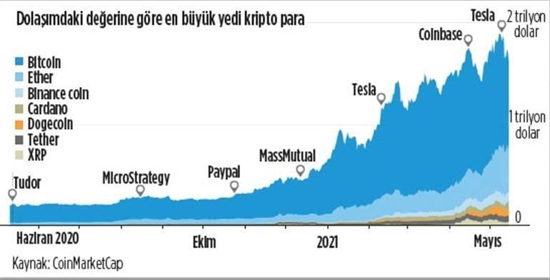 Son dakika: Kripto paralar durmuyor Son dakika: Kripto paralar durmuyor