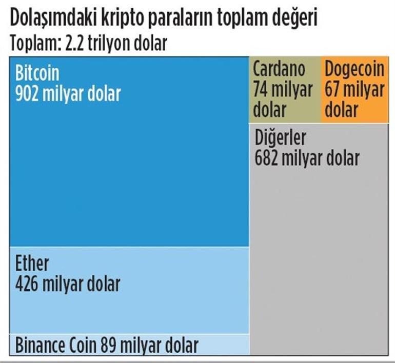 Son dakika: Kripto paralar durmuyor Son dakika: Kripto paralar durmuyor