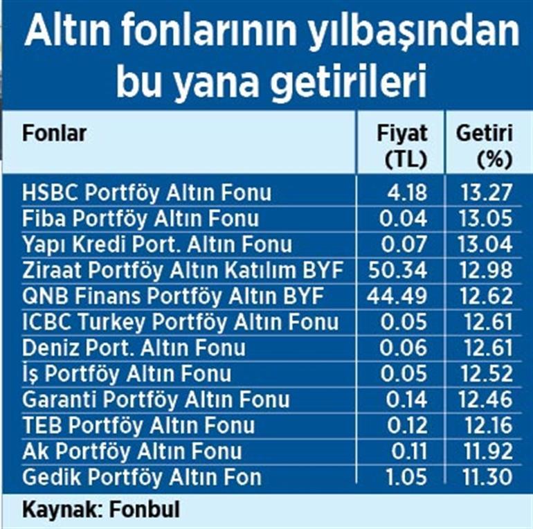 Altın alamayan altın fonu alıyor