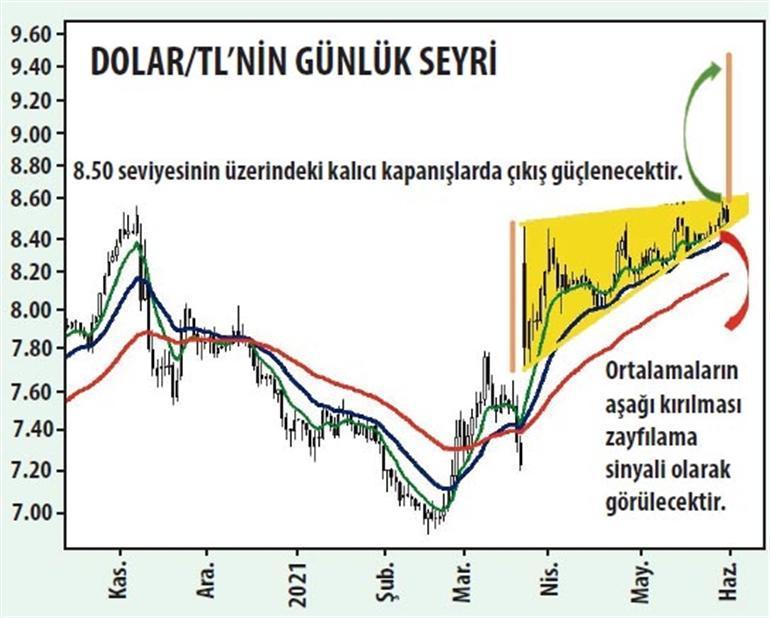 Dolarda 8.50 kritik eşik