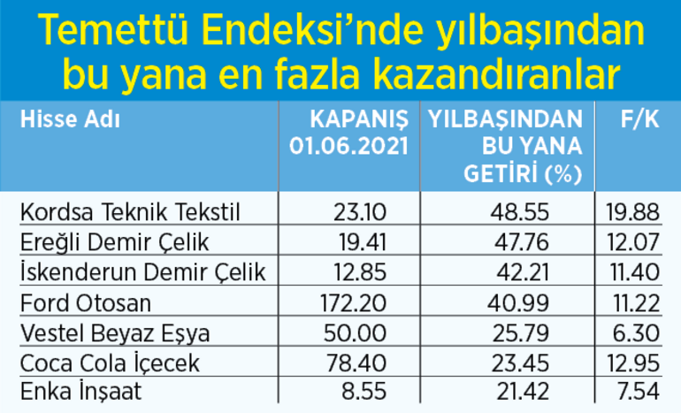 İŞTE TEMETTÜ 25TE EN ÇOK KAZANANLAR