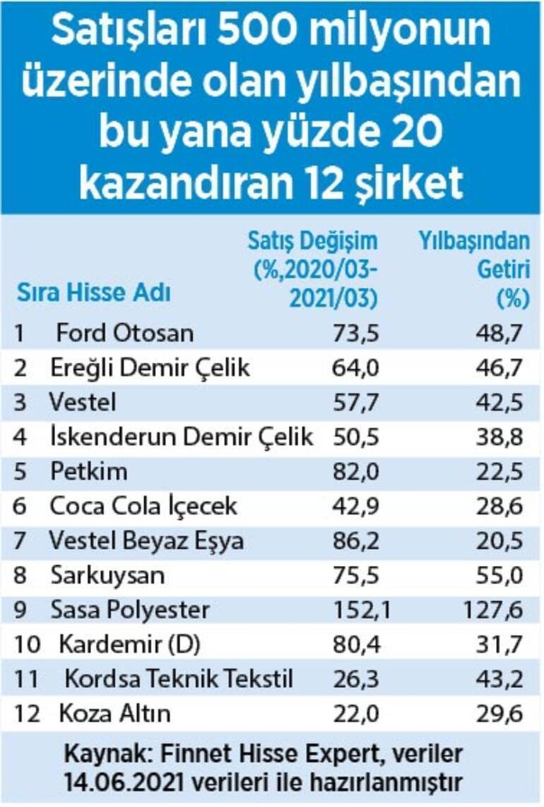 İşte ilk çeyrekte yükselen şirketler