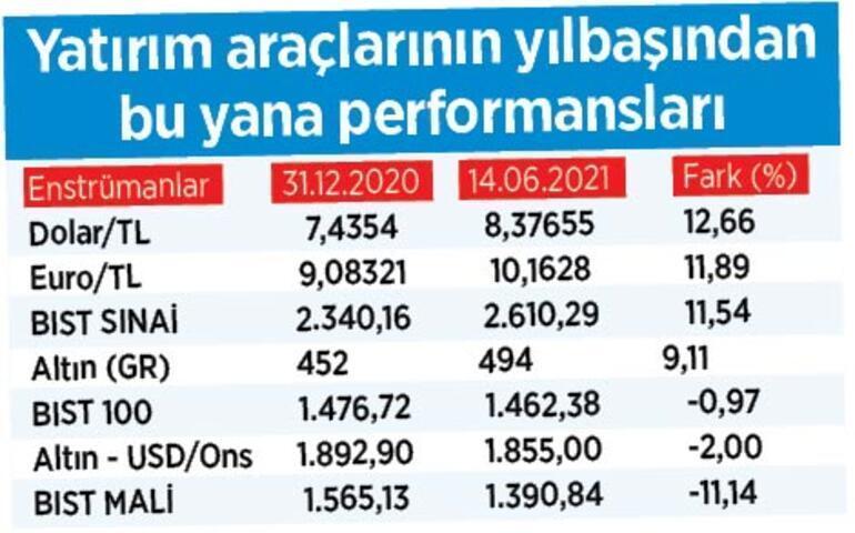 PİYASA ZİRVEYİ BEKLİYOR