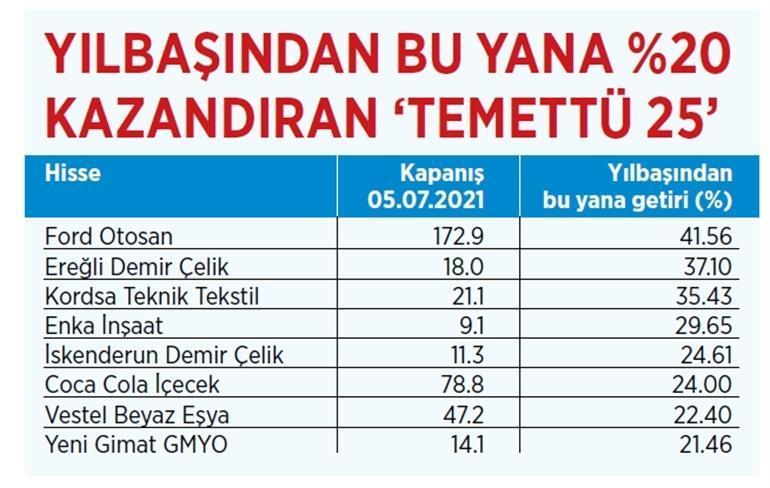 TEMETTÜ 25TE ÖNE ÇIKAN 8 HİSSE