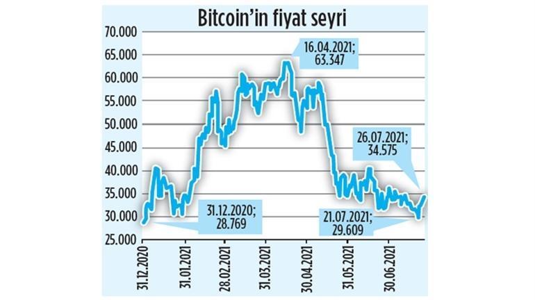 Son dakika: Kripto paralarda flaş hareket Sınıra dayandı...