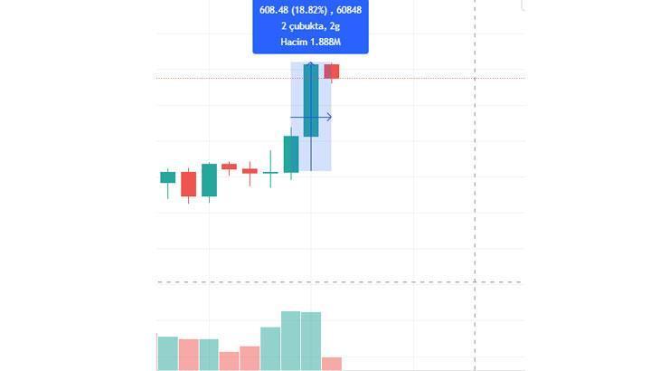 Kripto paralar boğa sinyali veriyor Kripto paralar boğa sinyali veriyor