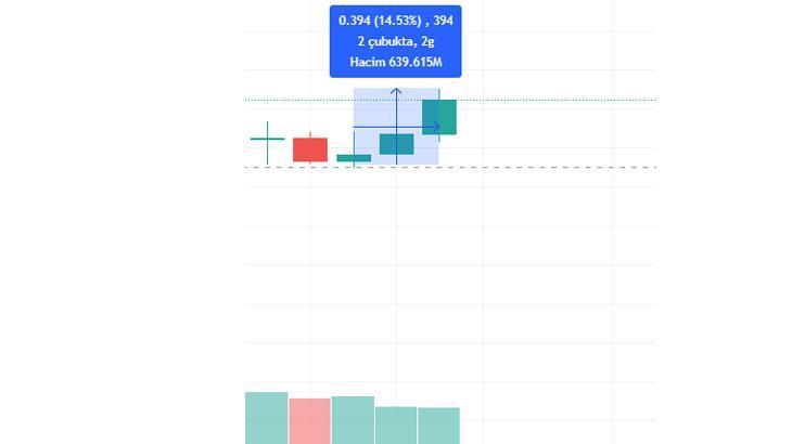 YÜZDE 15 PRİM YAPTI YÜZDE 15 PRİM YAPTI