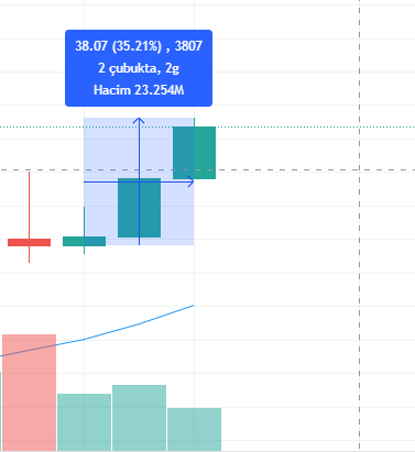 YÜZDE 35 YÜKSELDİ YÜZDE 35 YÜKSELDİ