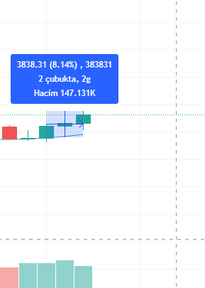 YÜZDE 8 PRİM YAPTI YÜZDE 8 PRİM YAPTI