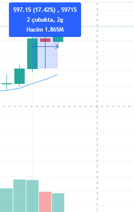 YÜZDE 17 PRİM YAPTI YÜZDE 17 PRİM YAPTI