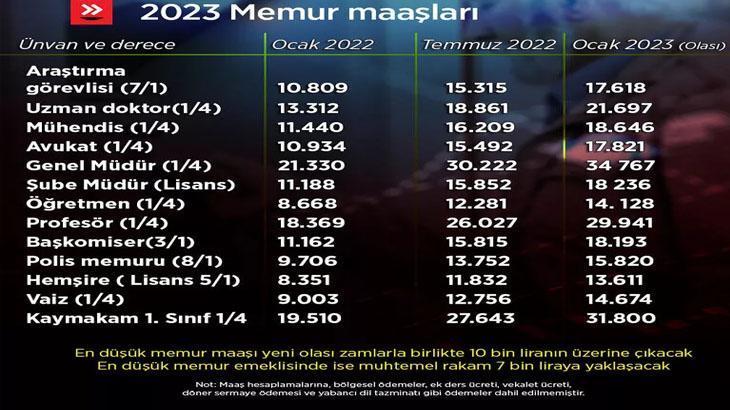 MEMUR MAAŞI ZAMMI-5 AYLIK MEMUR ENFLASYON FARKI || 2023 OCAK MEMUR ...