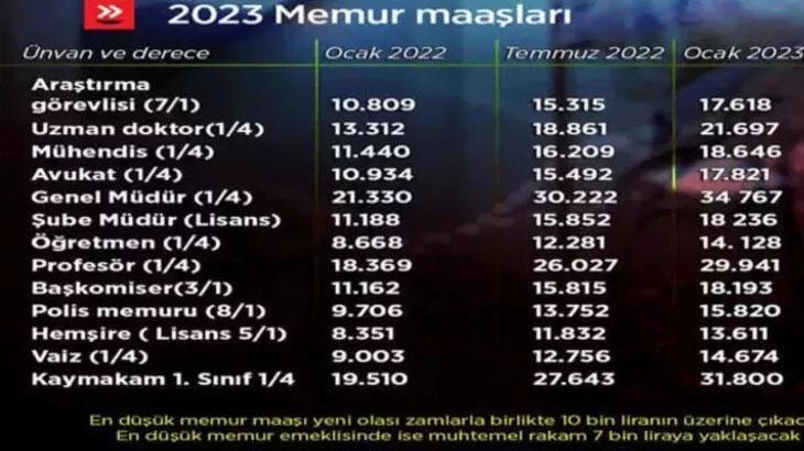 MEMUR ZAMMI HABERLERİ 2023 || OCAK MEMUR MAAŞI ZAMMI NE KADAR OLACAK ...