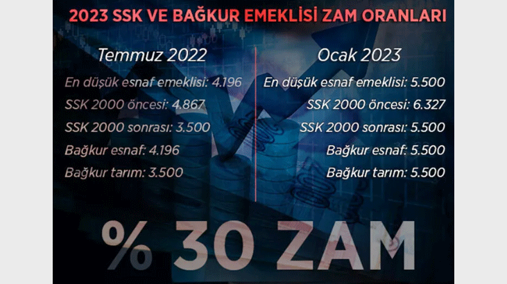 BİR ZAM DAHA! EMEKLİ 2023 ZAM ORANI GÜNCELLENDİ! SSK/BAĞ-KUR Yeni Zam ...