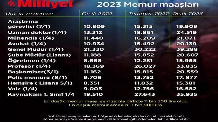 MEMUR MAAŞI ZAMMI YÜZDE 30! ZAMLI YENİ MEMUR MAAŞLARI! EN DÜŞÜK MEMUR ...