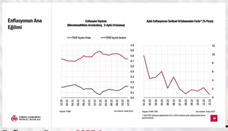 MERKEZ BANKASI HABERLERİ: ENFLASYON TAHMİNİ KAÇ? 2023 - 2024 Enflasyon ...