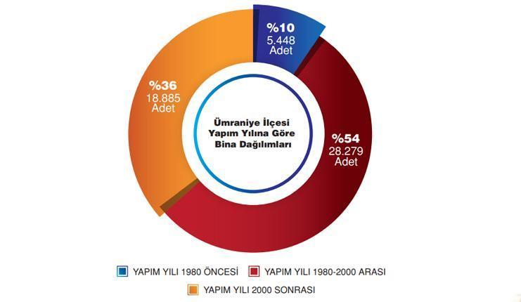 İSTANBUL ÜMRANİYE RİSK TAHMİNLERİ HARİTASI