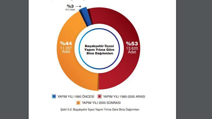 Başakşehir deprem risk haritası Başakşehir depreme dayanıklı mı İstanbul Başakşehir İBB deprem raporu