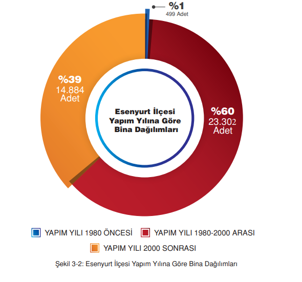 EESENYURT İLÇE BİNA BİLGİLERİ