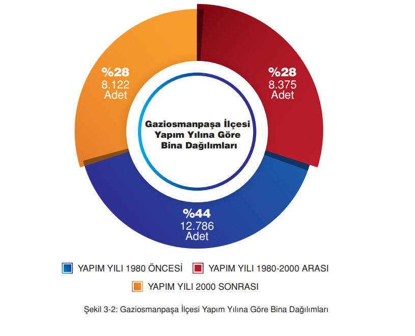 GAZİOSMANPAŞA BİNA BİLGİLERİ