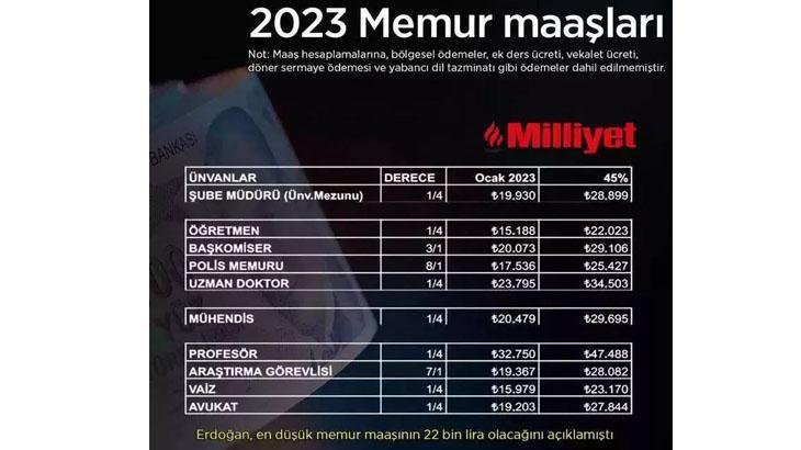 EN DÜŞÜK MEMUR MAAŞI SON DURUMU: MEMUR ZAMMI NE KADAR OLACAK 2023? 5 ...