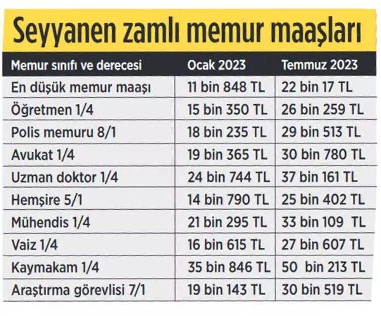 Kamu Personeli Haberleri: 2023 MEMUR ZAMMI TABLOSU! YENİ MEMUR MAAŞLARI ...