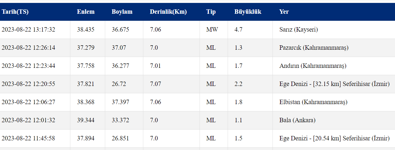 KAYSERİ DEPREM HABERLERİ: Kayseride deprem mi oldu, kaç şiddetinde meydana geldi Kayserideki depremden hangi iller etkilendi