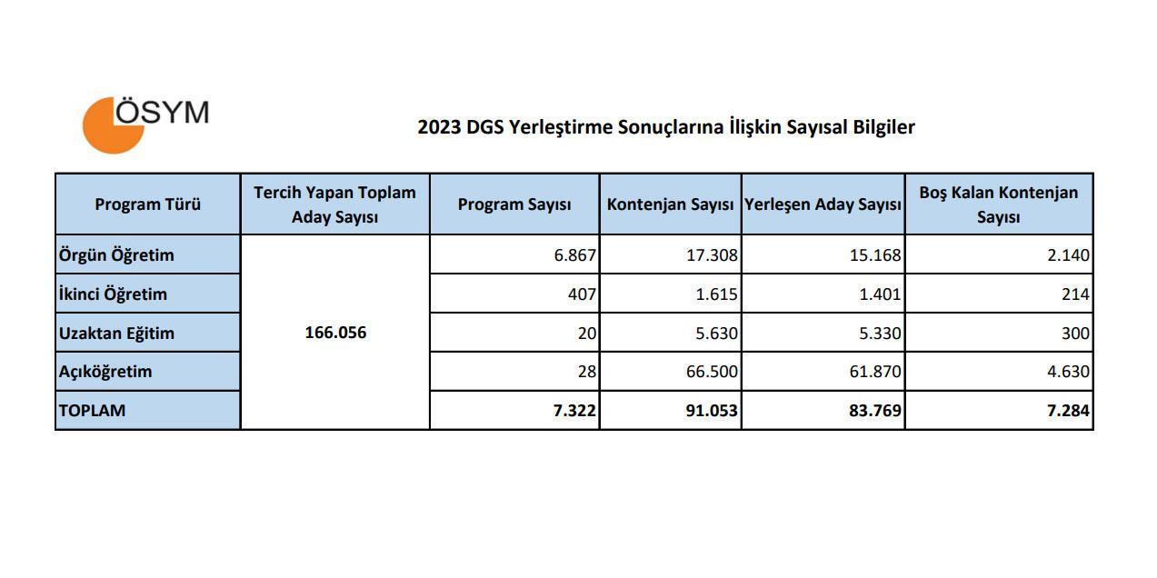 DGS EK TERCİHLER NE ZAMAN 2023?📌 DGS Taban Puanları-boş Kontenjanları ...