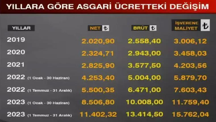 ASGARİ ÜCRETLE BİRLİKTE HANGİ ÖDEMELER ZAMLANACAK