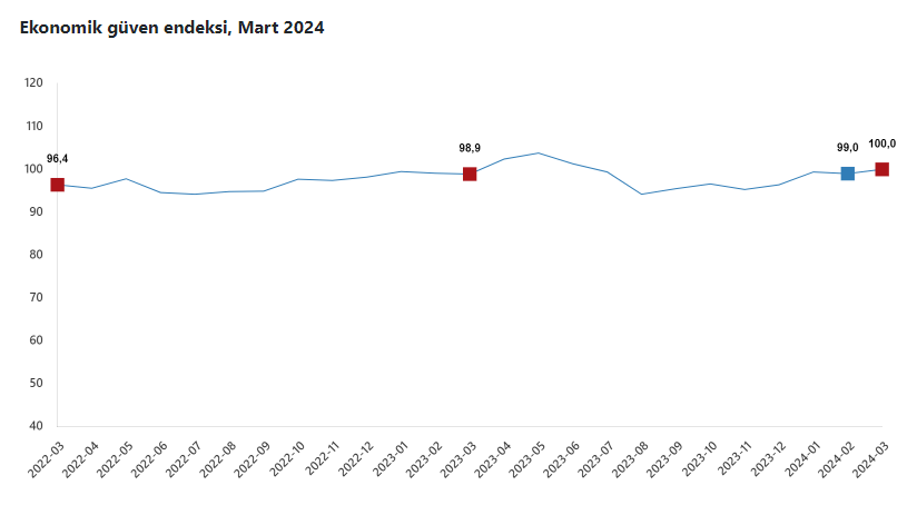 Ekonomik G ven Endeksi Artt Uzmanpara Ekonomik G ven Endeksi Artt Uzmanpara
