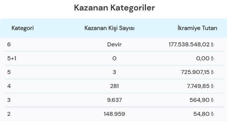 17 AĞUSTOS 2024 SAYISAL LOTO SONUÇLARI AÇIKLANDI