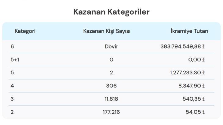 Çılgın Sayısal Loto Sonuçları sorgulama millipiyangoonline.com ekranı: 23 Kasım 2024 Sayısal Loto çekiliş sonuçları açıklandı İşte, kazandıran numaralar