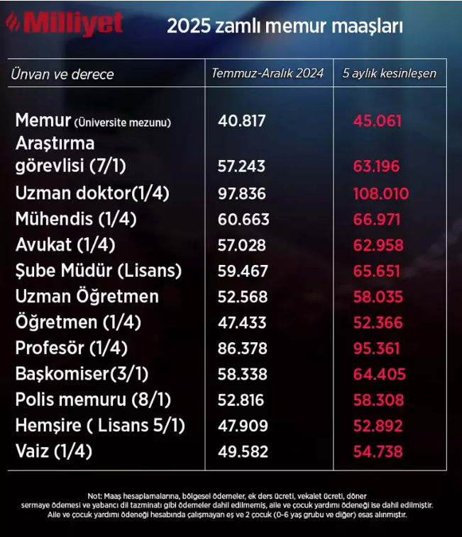 5 AYLIK ORANA GÖRE YENİ ZAMLI MEMUR MAAŞLARI