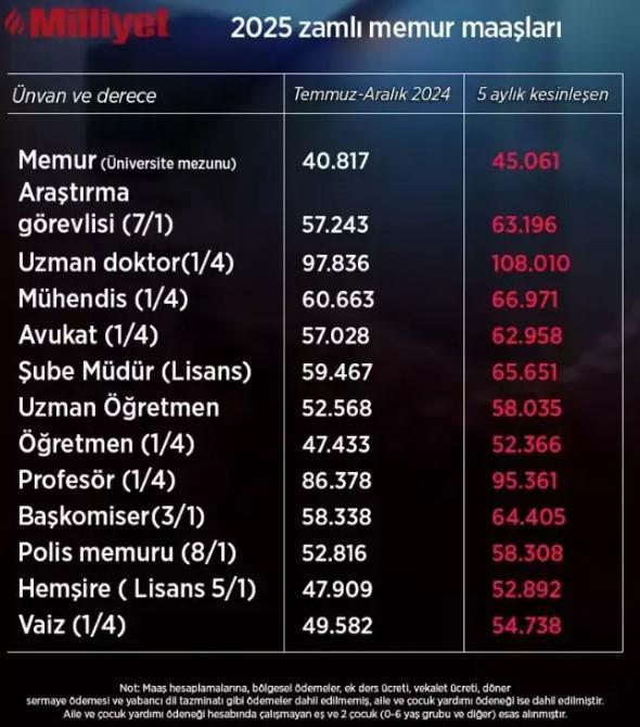 5 AYLIK ORANA GÖRE YENİ ZAMLI MEMUR MAAŞLARI