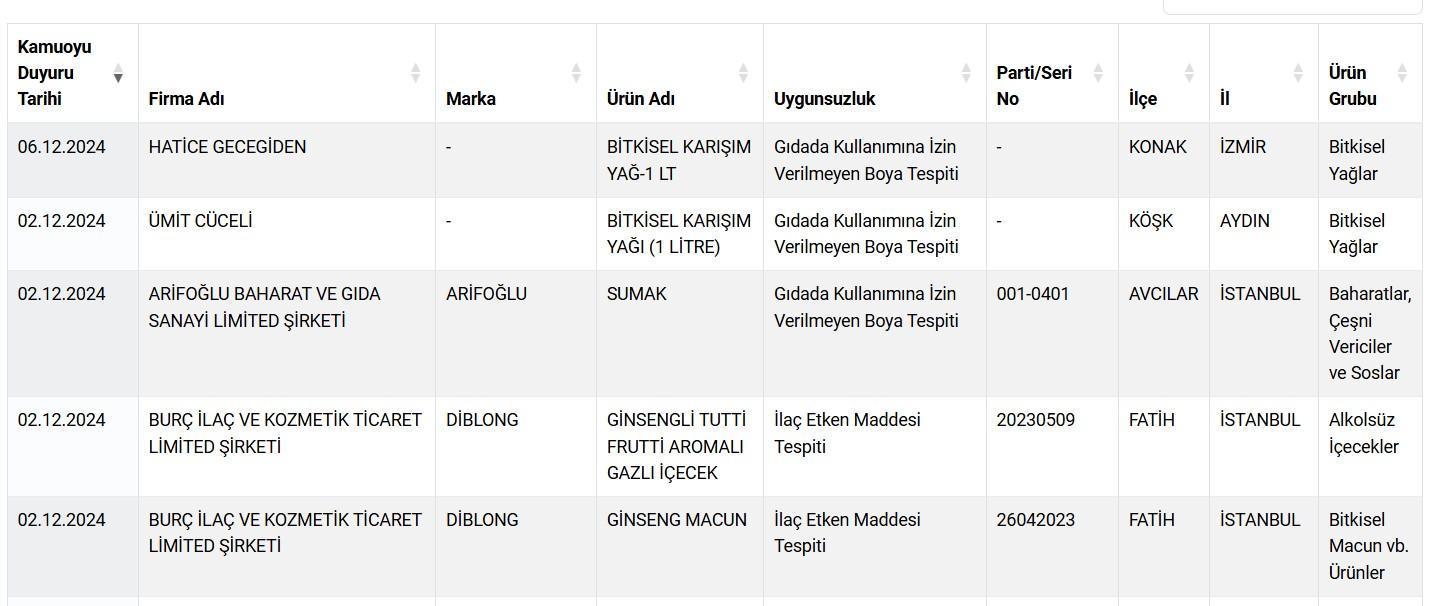 Bakanlık hileli ürünleri açıkladı Aralarında o ünlü baharat markası da var