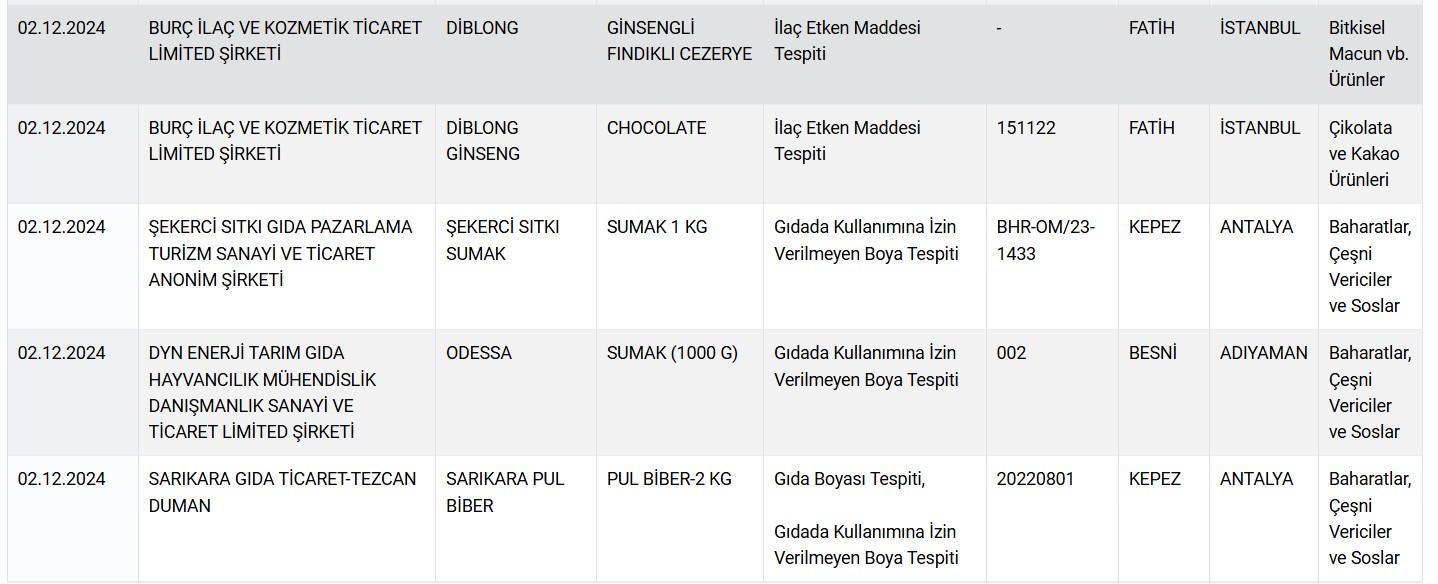 Bakanlık hileli ürünleri açıkladı Aralarında o ünlü baharat markası da var