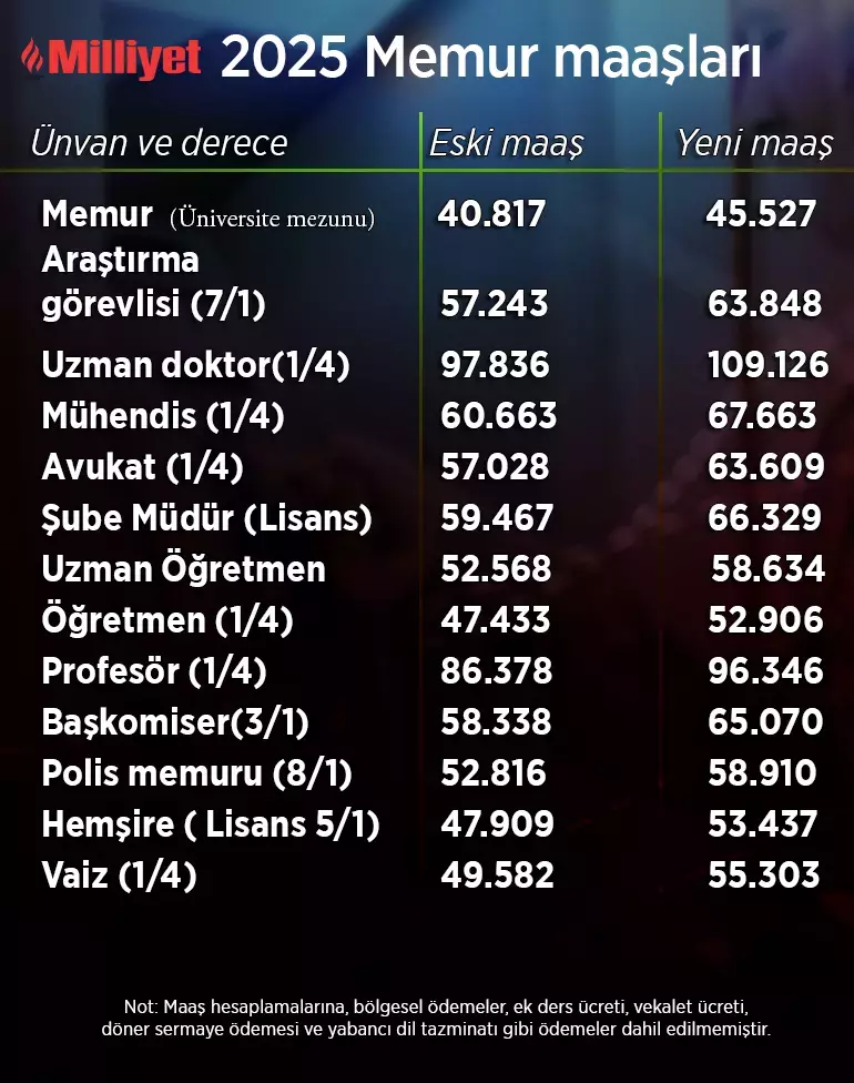 SON DAKİKA EMEKLİLİK HABERLERİ Emekli zammı 2025 ne kadar oldu? Zamlı