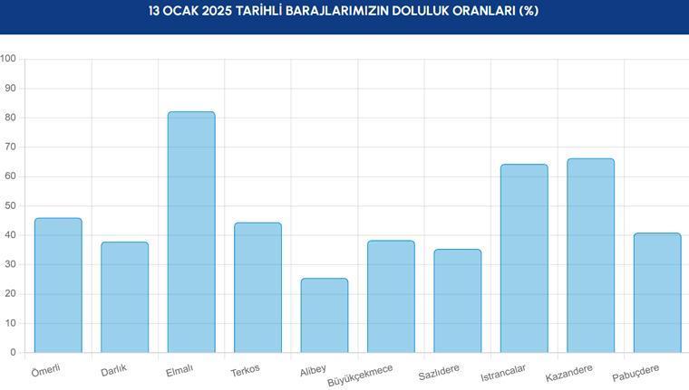 İSTANBUL BARAJ DOLULUK ORANLARI