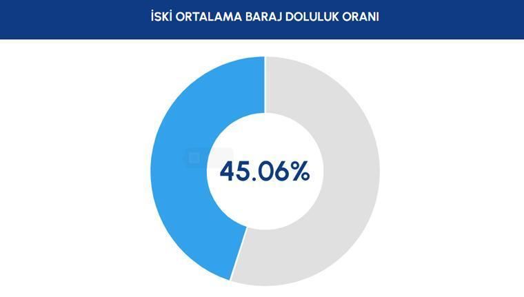 İSKİ BARAJ DOLULUK ORANI 14 OCAK 2025