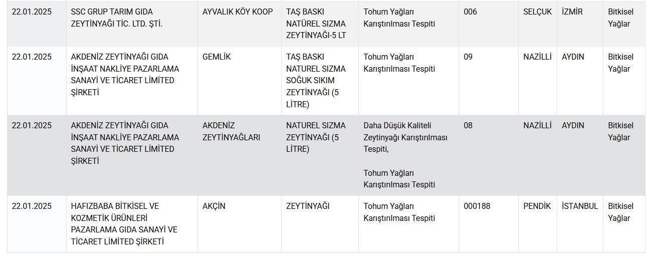 Peynir, kıyma, sucuk, kaşar, yağ ve baharata hile karıştı Bakanlık hileli ürünleri tek tek ifşa etti