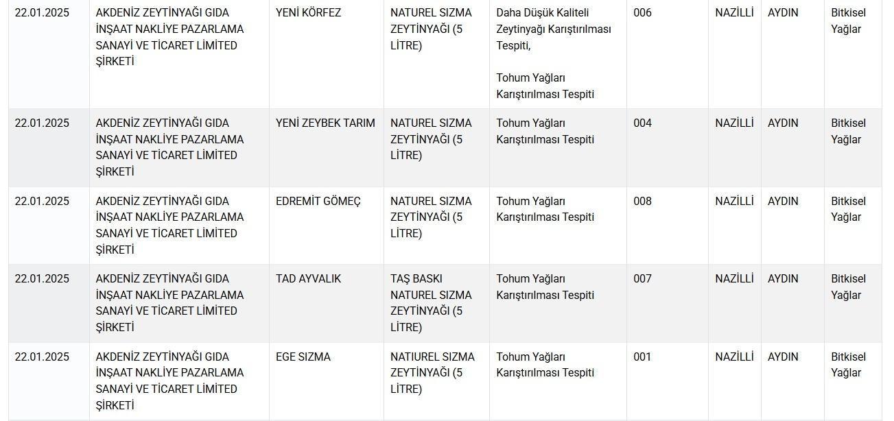 Peynir, kıyma, sucuk, kaşar, yağ ve baharata hile karıştı Bakanlık hileli ürünleri tek tek ifşa etti