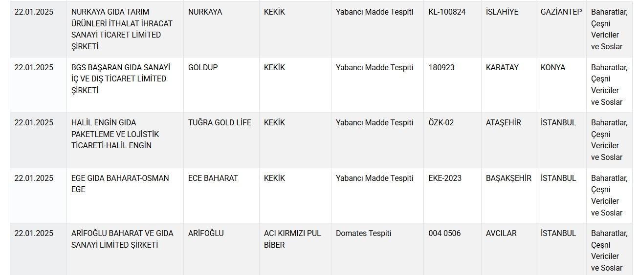Peynir, kıyma, sucuk, kaşar, yağ ve baharata hile karıştı Bakanlık hileli ürünleri tek tek ifşa etti