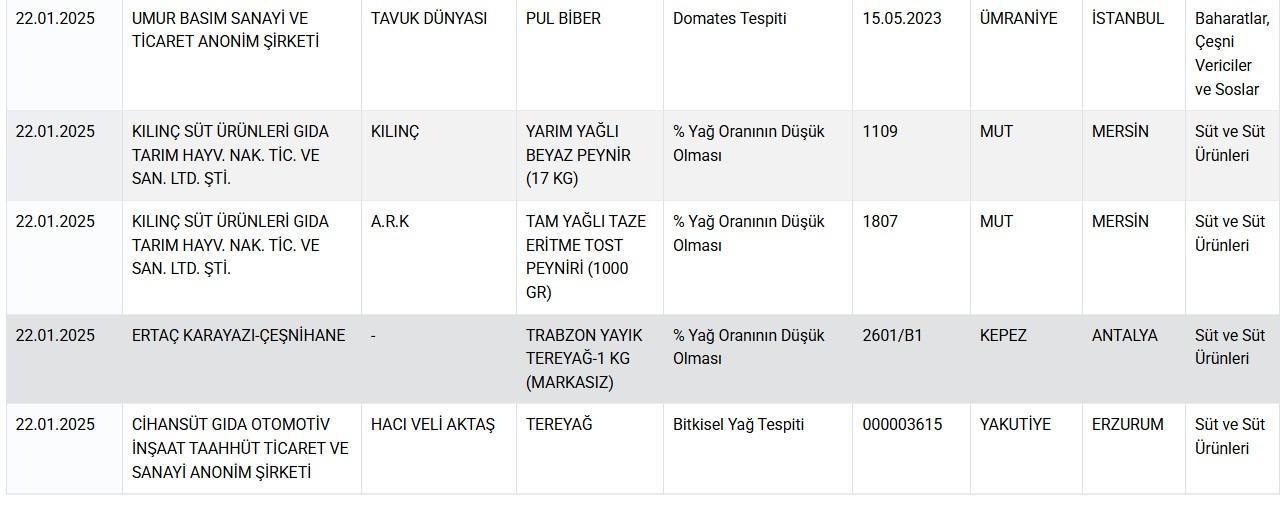 Peynir, kıyma, sucuk, kaşar, yağ ve baharata hile karıştı Bakanlık hileli ürünleri tek tek ifşa etti