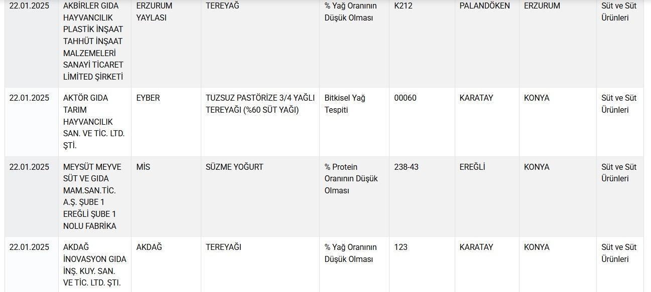 Peynir, kıyma, sucuk, kaşar, yağ ve baharata hile karıştı Bakanlık hileli ürünleri tek tek ifşa etti